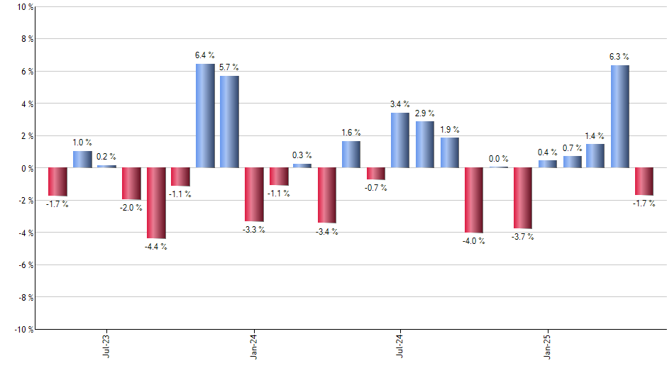 ILTB monthly returns chart