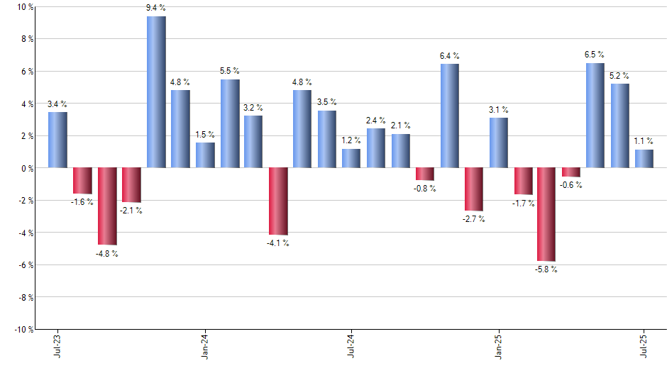 EUAD monthly returns chart