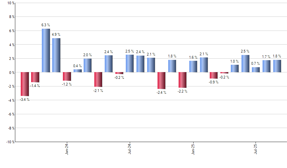 TEQI monthly returns chart