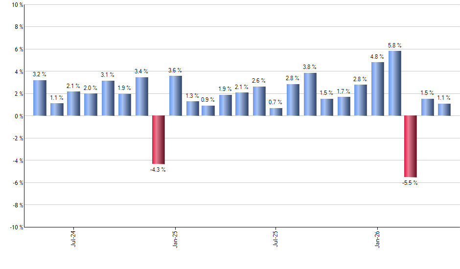 DXJ monthly returns chart