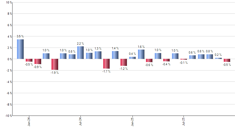 NRGU monthly returns chart