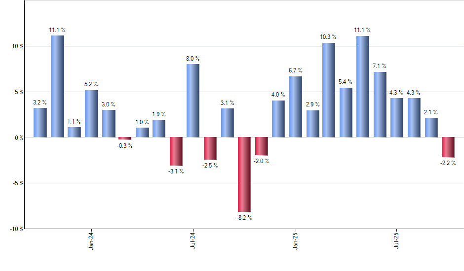 CRDO monthly returns chart