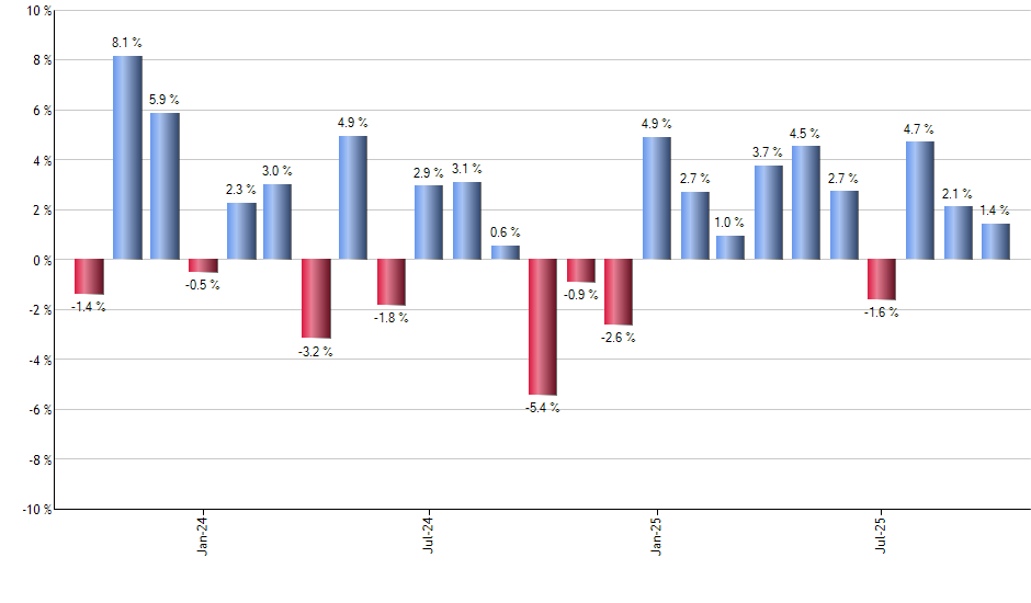 XLRE monthly returns chart