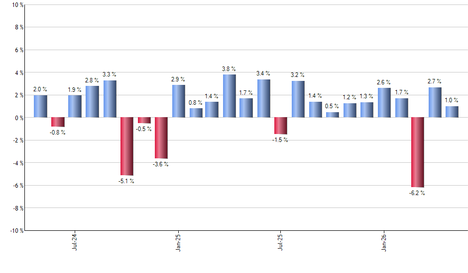 OKTA monthly returns chart