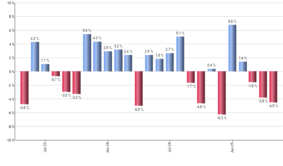 PSQ monthly returns chart