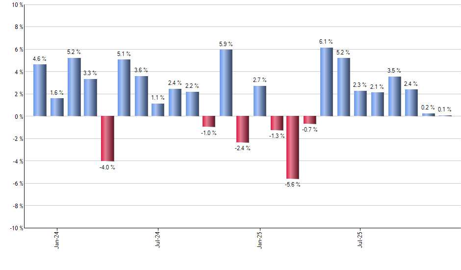 SPXL monthly returns chart