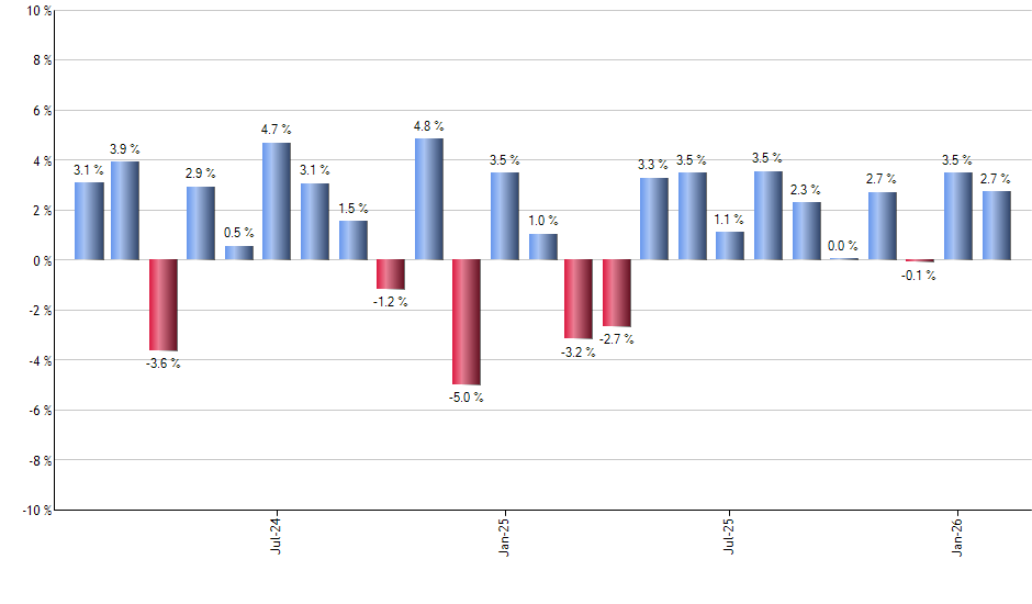 APH monthly returns chart
