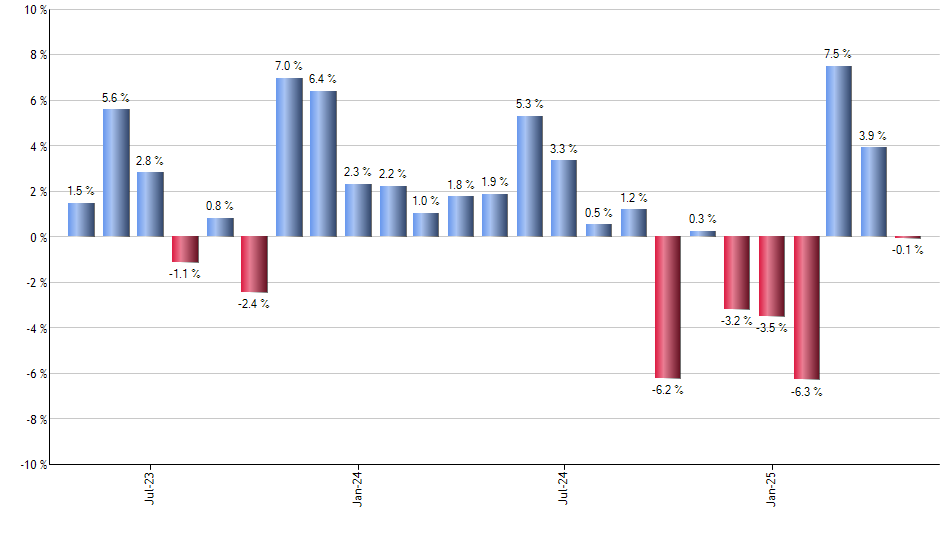 CUT monthly returns chart