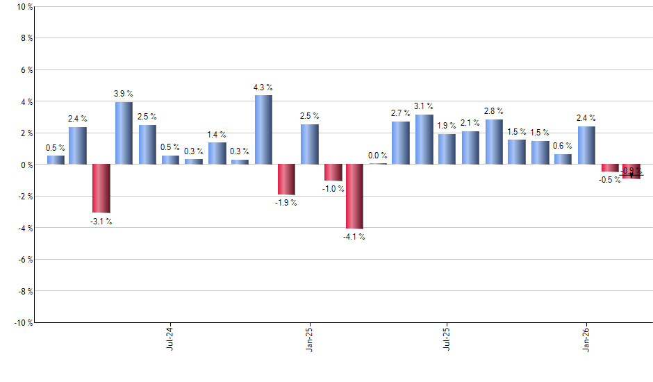 VTWO monthly returns chart
