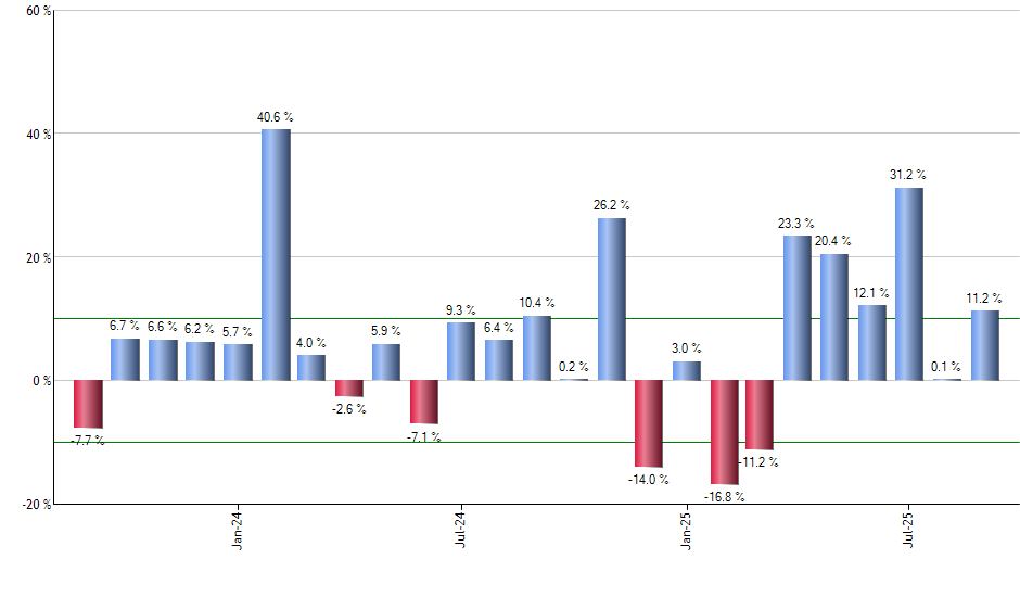 INTU monthly returns chart