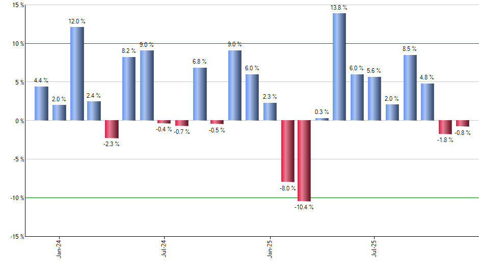 ITOT monthly returns chart