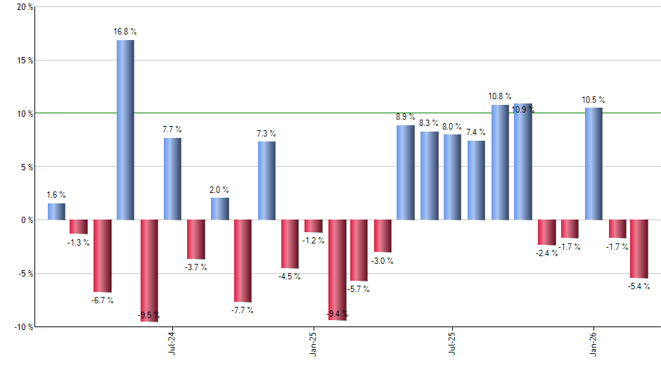 T monthly returns chart