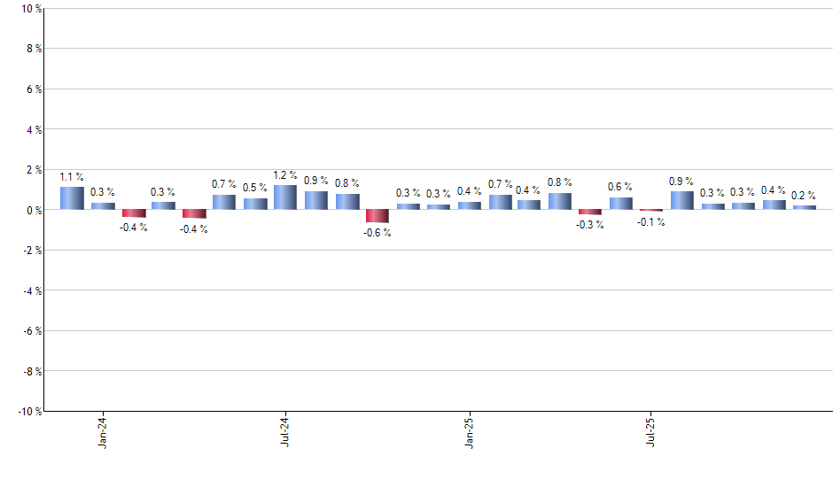 VOO monthly returns chart