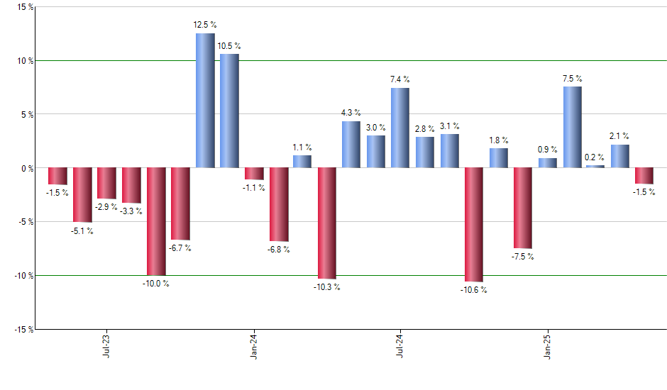 FXI monthly returns chart