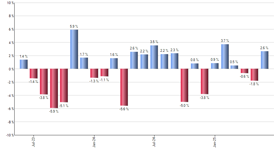 EPU monthly returns chart