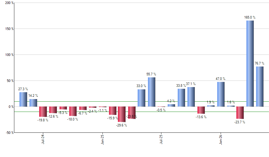 DGRS monthly returns chart