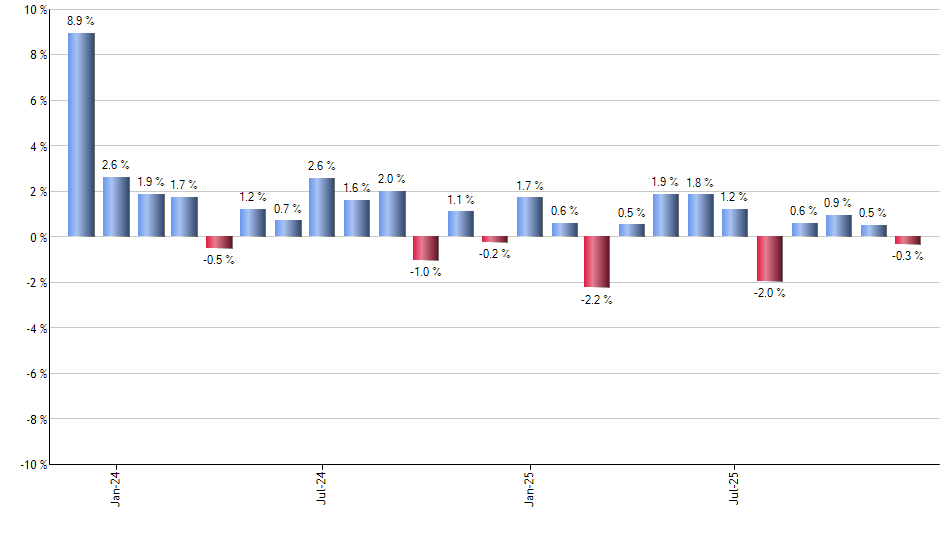 YPS monthly returns chart