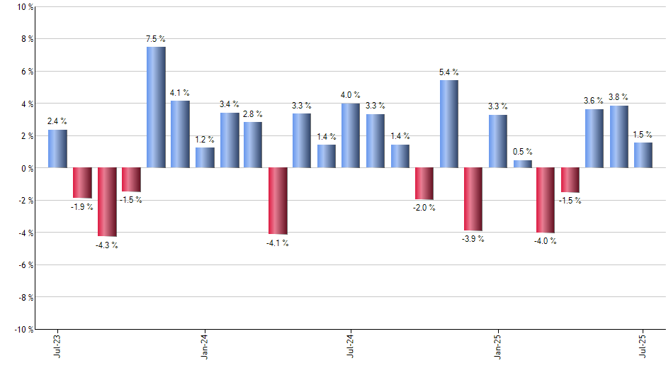 SPYI monthly returns chart