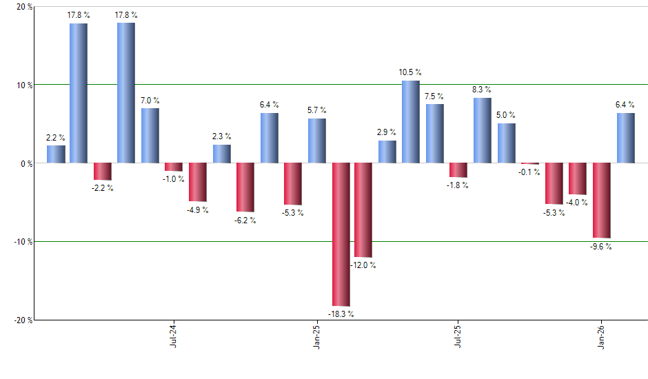 AMT monthly returns chart