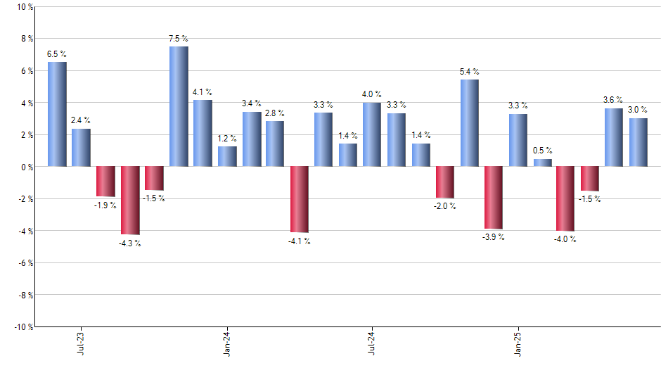 EZA monthly returns chart