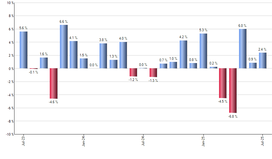 QYLD monthly returns chart