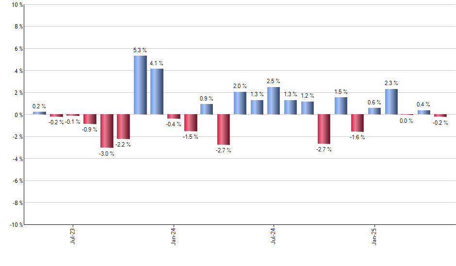 HEZU monthly returns chart