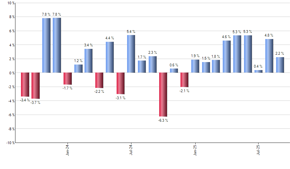 XSMO monthly returns chart