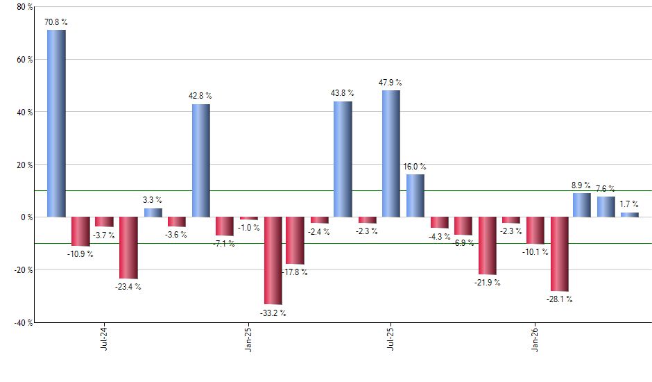 LTPZ monthly returns chart