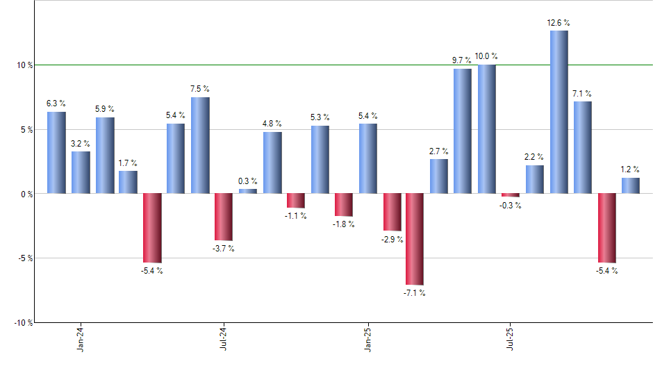 MCHP monthly returns chart