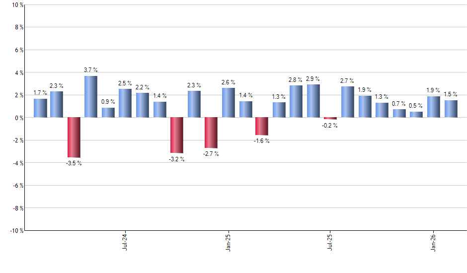 FLGB monthly returns chart