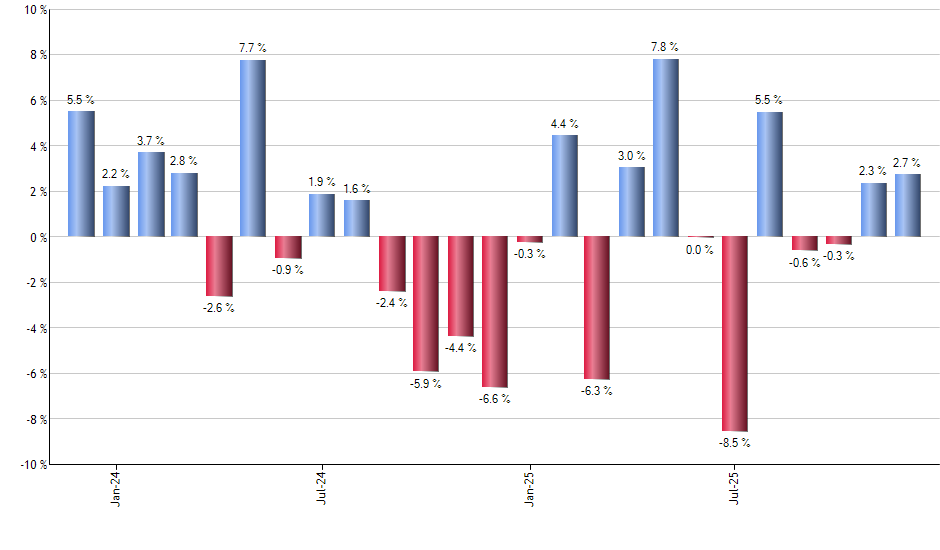 KXI monthly returns chart