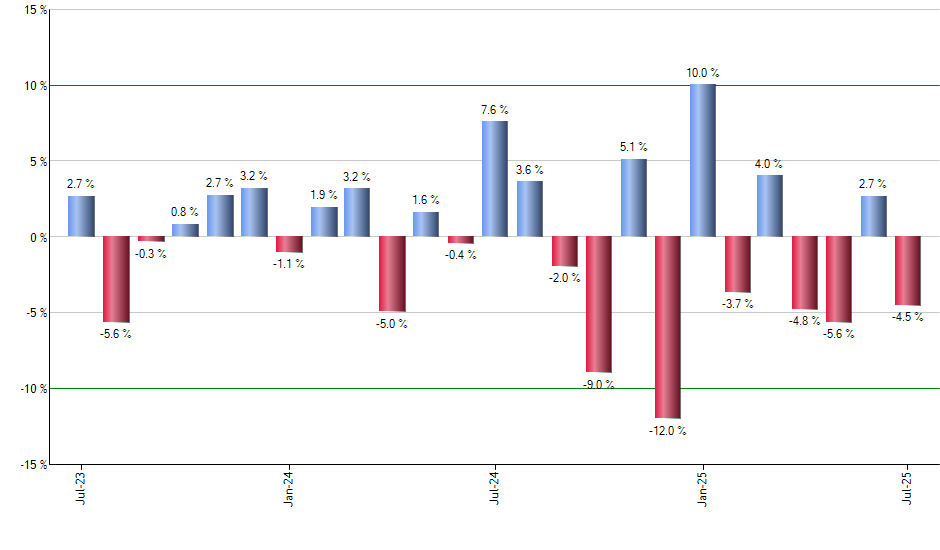 JXI monthly returns chart