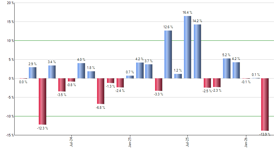 NVO monthly returns chart
