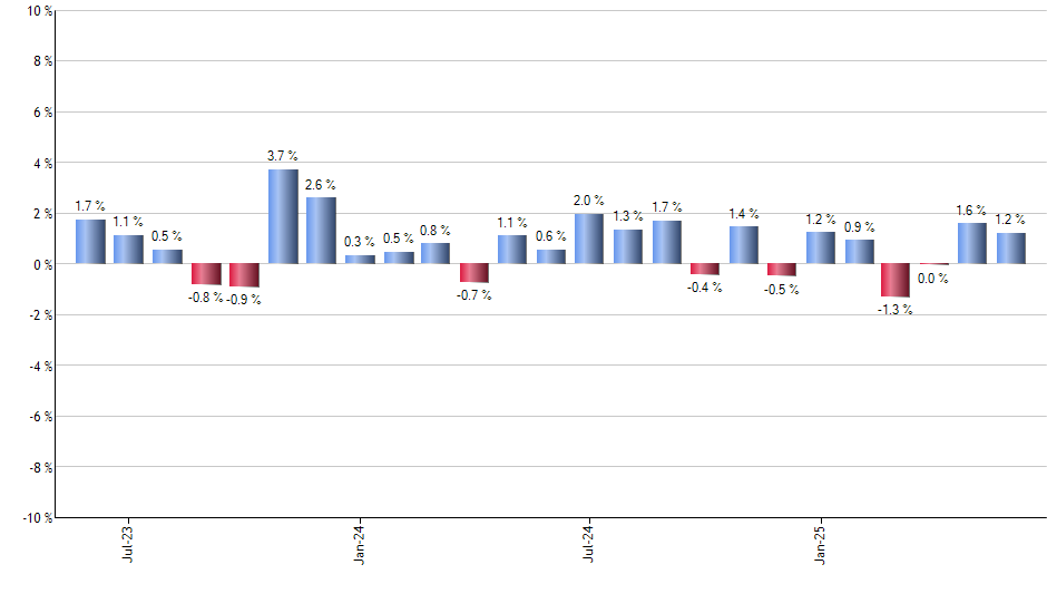 DIM monthly returns chart