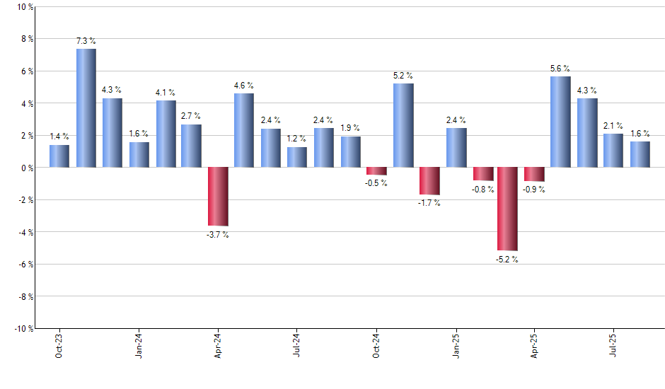 AVEM monthly returns chart