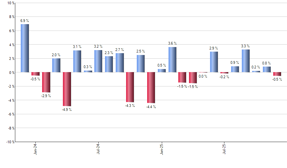 EEM monthly returns chart