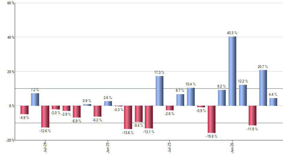 SDVY monthly returns chart