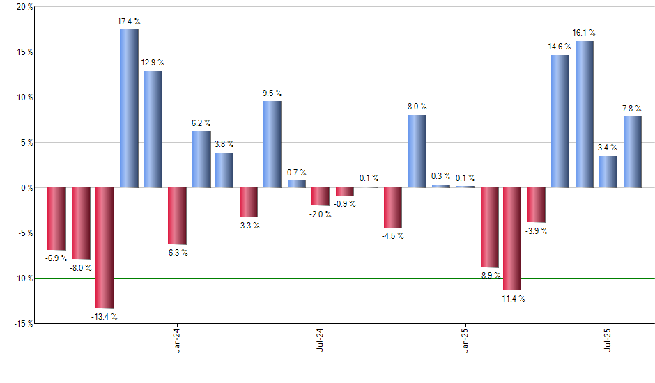 NET monthly returns chart