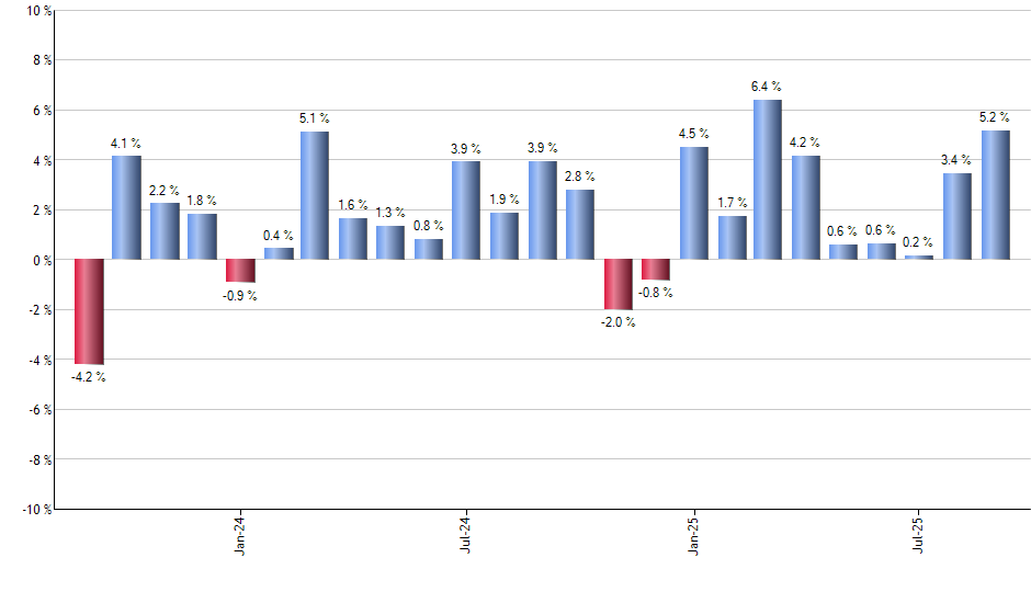 SPEM monthly returns chart