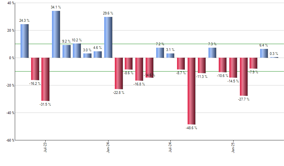 EUO monthly returns chart