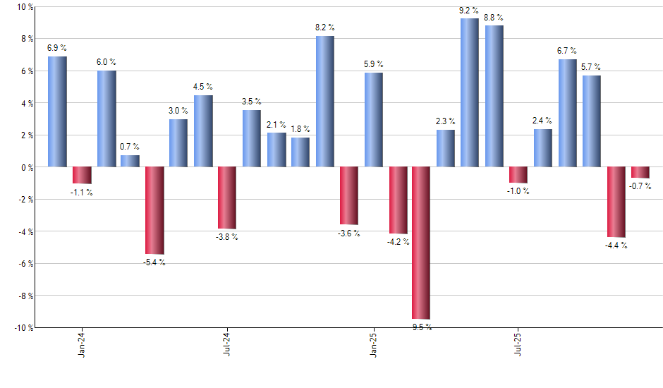 TGRW monthly returns chart