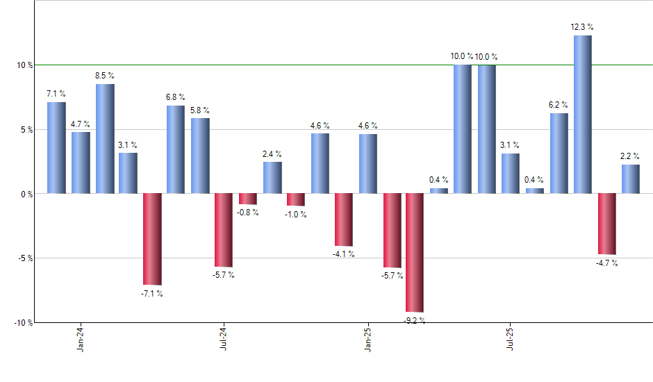 PYZ monthly returns chart