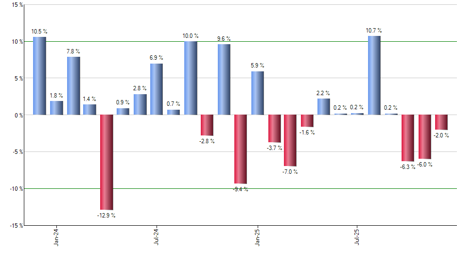 IJT monthly returns chart