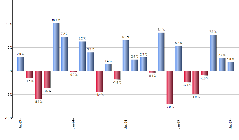 FDRR monthly returns chart