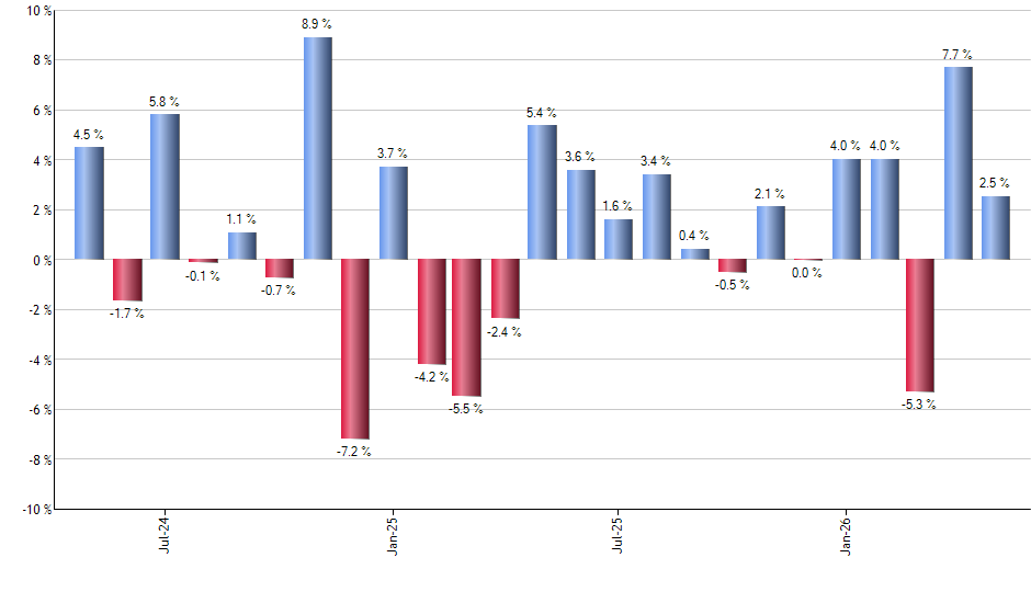 EWT monthly returns chart