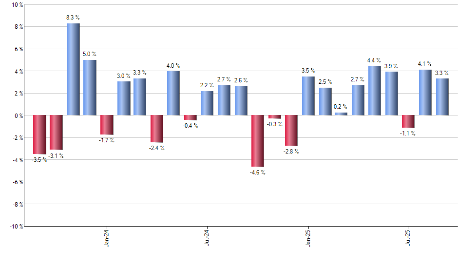 IVVM monthly returns chart