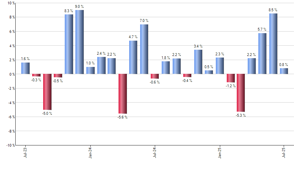 JMOM monthly returns chart