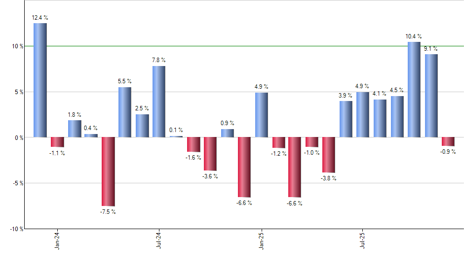 PGHY monthly returns chart