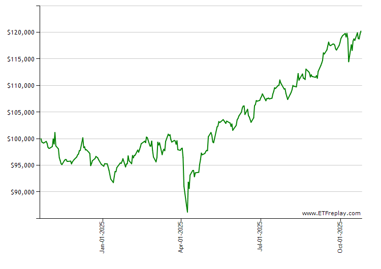 MYY monthly returns chart