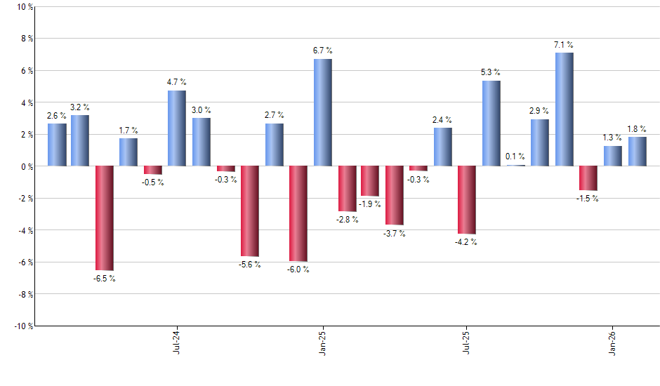 EELV monthly returns chart